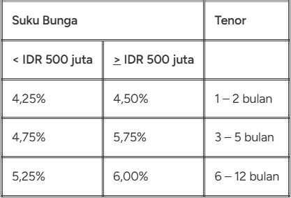 Bunga Deposito Bank Saqu