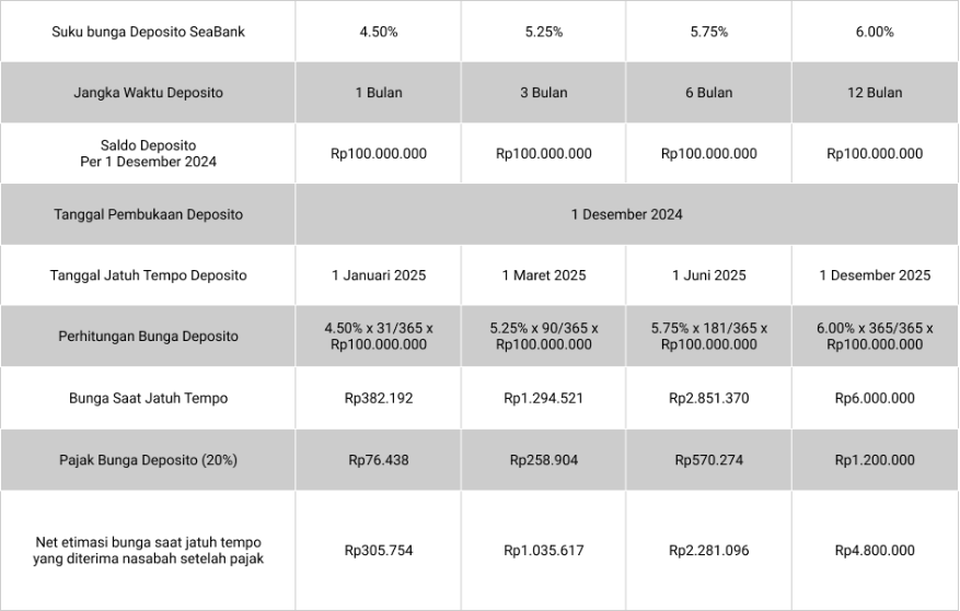 Tabel Bunga Deposito Seabank